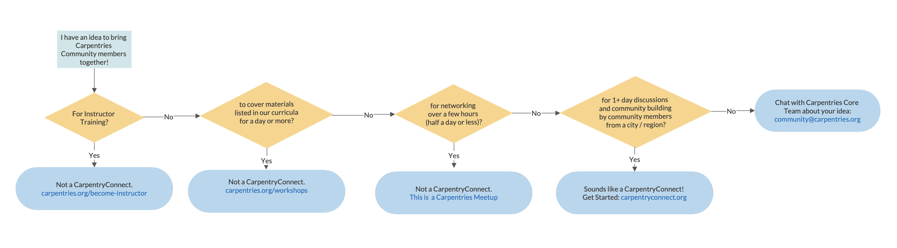 The figure shows a flowchart that helps determine if your event is a CarpentryConnect event. Is the event for Instructor Training? If yes, it is not a CarpentryConnect event. If not, will the event cover materials listed in our curricula for a day or more? If yes, it is not a CarpentryConnect event. If not, will networking last for over a few hours? If yes, it is not a CarpentryConnect event. If not, will the event include 1 or more days of discussion and community building by community members from a city or region? If yes, sounds like a CarpentryConnect event! If no, reach out to the Carpentries Core Team about your idea by emailing community@carpentries.org.
